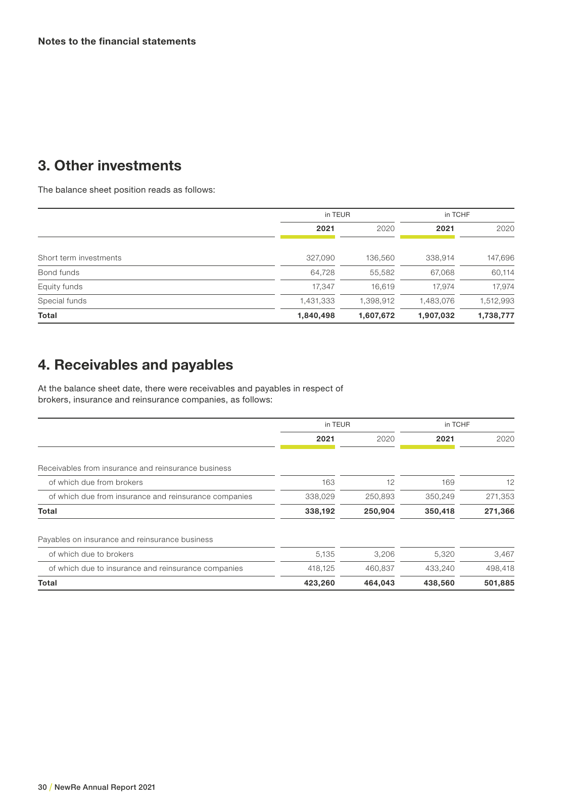 Vorschau NewRe Annual Report 2021 Seite 32