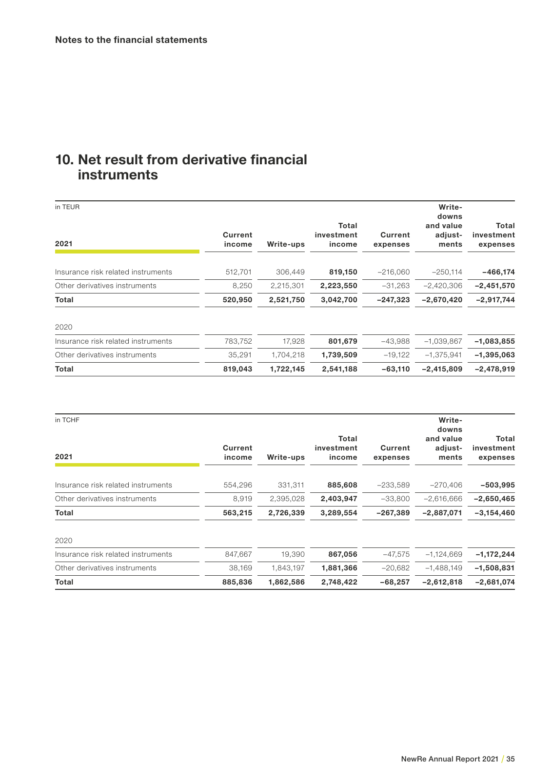 Vorschau NewRe Annual Report 2021 Seite 37