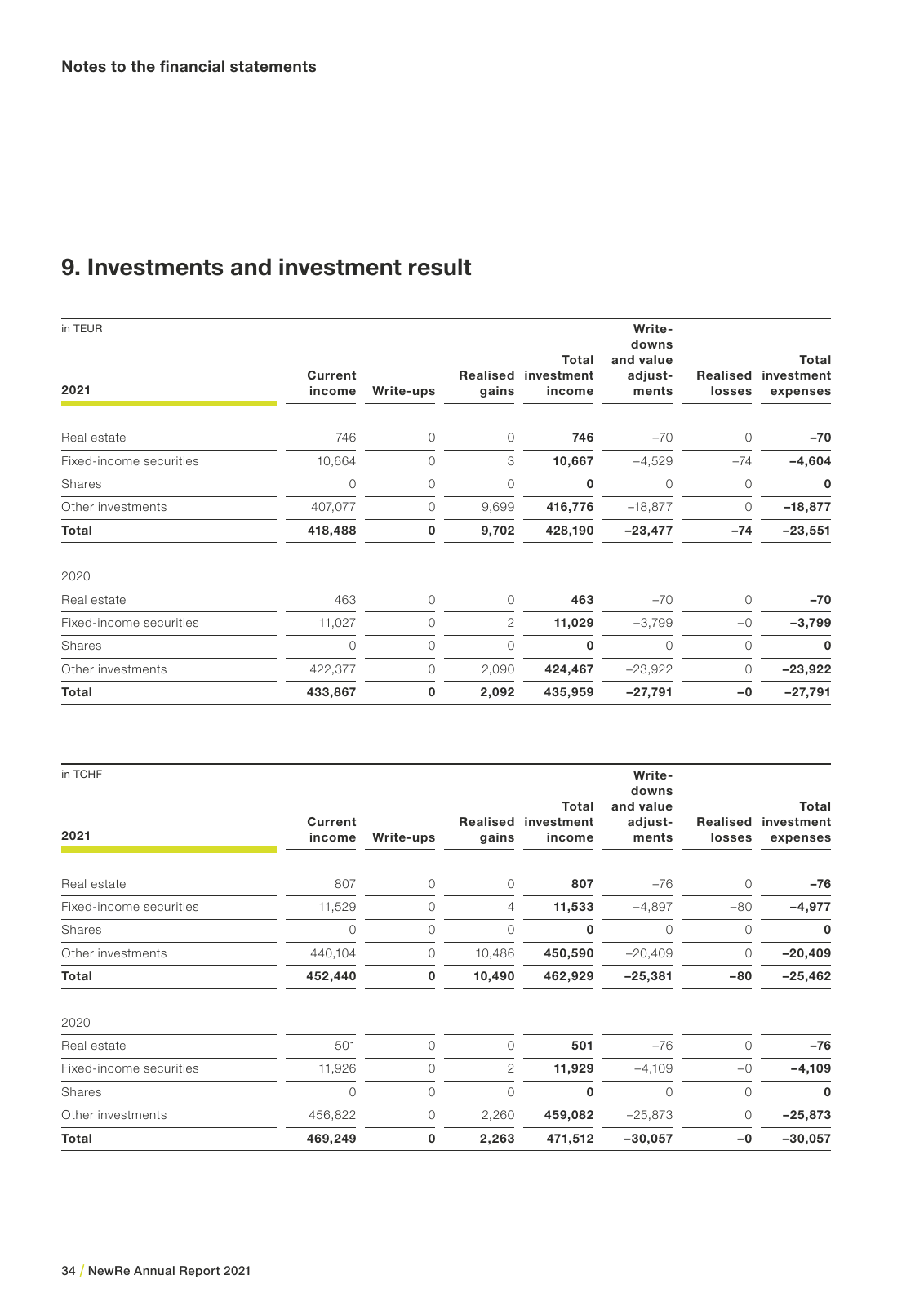 Vorschau NewRe Annual Report 2021 Seite 36