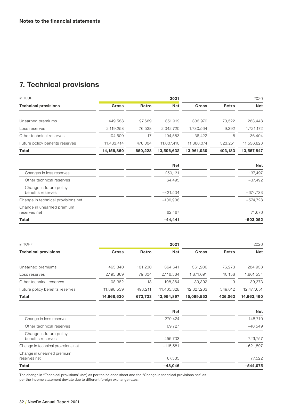 Vorschau NewRe Annual Report 2021 Seite 34